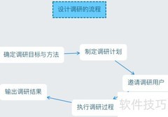 艺术留学作品集研究流程