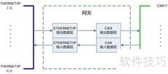 CAN转EtherNet/IP网关解析