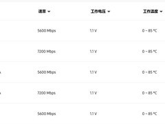 三星推7200Mbps DDR5新品，命名变更引关注