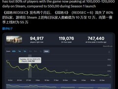 战地6玩家活跃度骤降八成，大逃杀模式难挽颓势