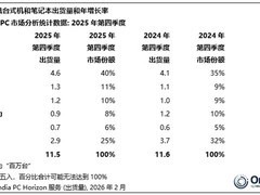 2025年Q4中国PC市场：联想稳居第一，华为跃升第二，全年增长6%