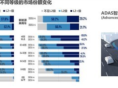 新能源车智能驾驶加速普及，L2+装配率远超燃油车