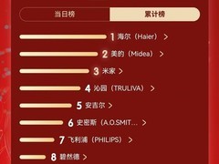 海尔净水618斩获京东天猫双平台TOP1