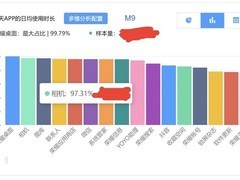 荣耀Magic9系列成日均使用最高应用组合，掌中电影机引爆专业创作潮