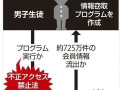 17岁高中生用AI开发恶意程序 攻击网咖窃取725万用户信息