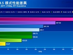 英伟达推DLSS 4.5：六倍帧生成加持，RTX 5090实测帧率破400FPS