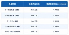 9月新机狠狠涨价，2nm芯片手机有多值得买？