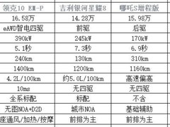 兼顾家用与预算，20万以内高性价比混动轿车排行榜