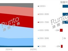 2025上半年中国笔记本电脑均价涨至6731元，高端市场增长显著
