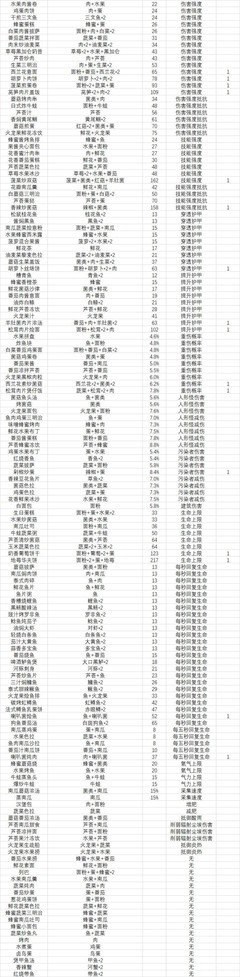 黎明觉醒：生机萌新必看干货