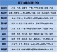 开罗拉面店汤汁搭配攻略