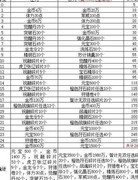 三国战纪：圣诞树装饰攻略