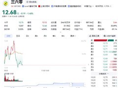 360股价异动：AI中标频传但前三季度仍亏损1.22亿元