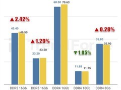 DRAM与NAND现货市场双双走弱：价格微涨后回调，交投持续清淡
