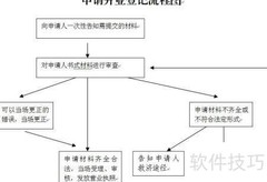 小吃店开业登记申请指南