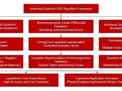 MLGO微算法科技发布改进量子ODE算法，支持不可对角化矩阵