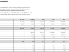 特斯拉首次公开2025年交付预期连续第二年下滑