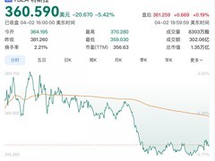 特斯拉Q1交付量不及预期致股价单日大跌5.42%创年内新低