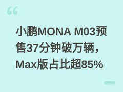 小鹏MONA M03预售37分钟破万辆，Max版占比超85%