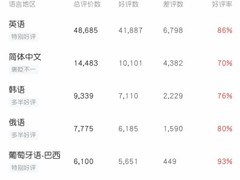 红色沙漠简体中文版口碑回暖：好评率升至70%，优化获玩家认可