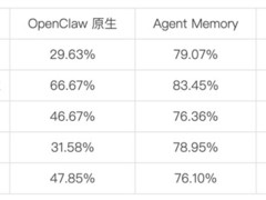 腾讯云推龙虾记忆服务，赋能OpenClaw实现四级渐进式长期记忆