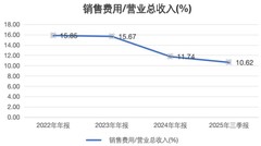 营收增长、费用下降，海尔智家正在“重构效率”