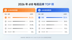 618终极战报：海信电视全渠道销冠，RGB-Mini LED成世界杯观赛首选