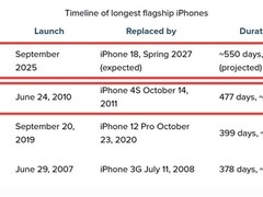 iPhone 17成苹果史上生命周期最长旗舰，达18个月新纪录