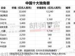 2026全球独角兽榜发布：AI驱动估值飙升，中美领跑，Anthropic登顶