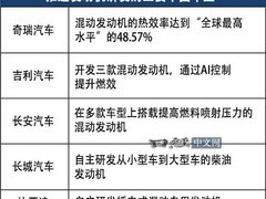 奇瑞鲲鹏天擎混动发动机热效率达48.57%，创全球新高