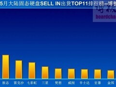 2026年5月中国SSD出货环比增50%但同比降41%，618促销驱动线上回暖