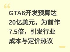 GTA6开发预算达20亿美元，为前作7.5倍，引发行业成本与定价热议