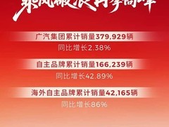 广汽集团2026年一季度销量增长2.38%，自主品牌出口同比激增86%