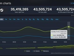 Steam全球同时在线用户首破4350万，创历史最高纪录