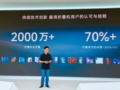 华为折叠屏累计发货量突破2000万台，上半年市场份额超70%