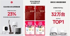 618全渠道领跑收官 石头科技双旗舰矩阵重塑家用清洁体验新标准