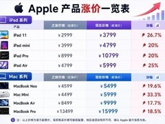 苹果全线Mac与iPad涨价，存储芯片成本飙升致全球调价
