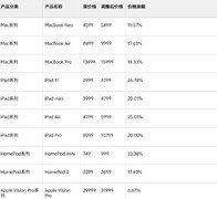 苹果多线产品涨价：Mac、iPad、HomePod集体上调，iPhone价格不变
