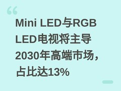 Mini LED与RGB LED电视将主导2030年高端市场，占比达13%