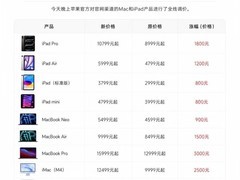苹果2026年6月大幅上调Mac与iPad全系价格，单次涨幅达800–3500元
