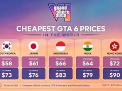 GTA6全球定价出炉：韩国最便宜，标准版58美元，开发耗资20亿美元