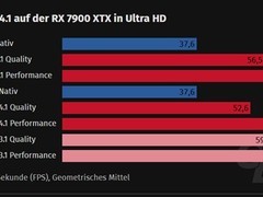 AMD提前支持RX 7000系列显卡，FSR 4.1.1正式上线并优化画质