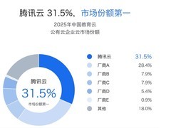 份额31.5%！腾讯云登顶中国教育云企业市场第一