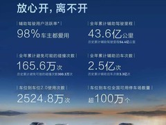 鸿蒙智行发布2025智驾报告：避险超300万次，用户活跃率98%