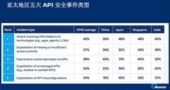 Akamai调研揭露AI时代API攻防变局，可视性缺失拖累企业可信AI建设