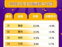 2026年5月电动两轮车销量环增9.8%，小牛首进前十，智能新锐逆势突围