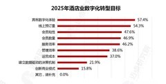 每3台酒店电视就有1台TCL：三大技术底座打造智慧酒店一体化解决方案