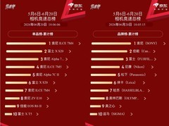 多榜登顶！索尼影像强势领跑618影像市场
