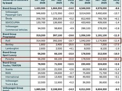 大众汽车2026年前三季度全球交付下滑9%，中国市场大跌30.2%成主要拖累