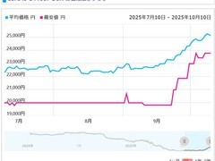 酷睿13/14代处理器价格普涨，日本市场涨幅达10%-20%